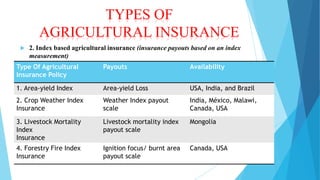 TYPES OF
AGRICULTURAL INSURANCE


2. Index based agricultural insurance (insurance payouts based on an index
measurement)

Type Of Agricultural
Insurance Policy

Payouts

Availability

1. Area-yield Index

Area-yield Loss

USA, India, and Brazil

2. Crop Weather Index
Insurance

Weather Index payout
scale

India, México, Malawi,
Canada, USA

3. Livestock Mortality
Index
Insurance

Livestock mortality index
payout scale

Mongolia

4. Forestry Fire Index
Insurance

Ignition focus/ burnt area
payout scale

Canada, USA

 
