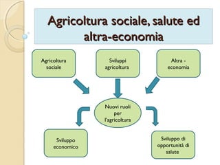 Agricoltura sociale, salute edAgricoltura sociale, salute ed
altra-economiaaltra-economia
Sviluppo
economico
Sviluppo di
opportunità di
salute
Sviluppi
agricoltura
Agricoltura
sociale
Altra -
economia
Nuovi ruoli
per
l’agricoltura
 