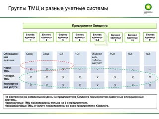 Предприятия Холдинга
Операцион
ная
система
Свод Свод 1С7 1С8 Журнал
ьно-
табельн
ый учет
1С8 1С8 1С8
Норм.
ТМЦ
Х Х Х - - - - -
Ненорм.
ТМЦ
Х Х Х Х Х Х Х Х
Коммерчес
кие услуги
Х Х Х Х Х Х Х Х
По состоянию на сегодняшний день на предприятиях Холдинга применяются различные операционные
системы.
Нормируемые ТМЦ представлены только на 3-х предприятиях.
Ненормируемые ТМЦ и услуги представлены во всех предприятиях Холдинга.
Группы ТМЦ и разные учетные системы
Бизнес
единица
2
Бизнес
единица
1
Бизнес
единица
3
Бизнес
единица
4
Бизнес
единица
10
Бизнес
единица
11
Бизнес
единица
5-8
Бизнес
единица
9
 