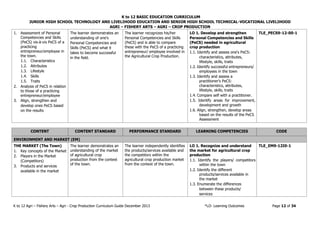 K to 12 BASIC EDUCATION CURRICULUM
JUNIOR HIGH SCHOOL TECHNOLOGY AND LIVELIHOOD EDUCATION AND SENIOR HIGH SCHOOL TECHNICAL-VOCATIONAL LIVELIHOOD
AGRI – FISHERY ARTS – AGRI – CROP PRODUCTION
K to 12 Agri – Fishery Arts – Agri - Crop Production Curriculum Guide December 2013 *LO- Learning Outcomes Page 12 of 34
1. Assessment of Personal
Competencies and Skills
(PeCS) vis-à-vis PeCS of a
practicing
entrepreneur/employee in
the town.
1.1. Characteristics
1.2. Attributes
1.3. Lifestyle
1.4. Skills
1.5. Traits
2. Analysis of PeCS in relation
to those of a practicing
entrepreneur/employee
3. Align, strengthen and
develop ones PeCS based
on the results
The learner demonstrates an
understanding of one's
Personal Competencies and
Skills (PeCS) and what it
takes to become successful
in the field.
The learner recognizes his/her
Personal Competencies and Skills
(PeCS) and is able to compare
these with the PeCS of a practicing
entrepreneur/ employee involved in
the Agricultural Crop Production.
LO 1. Develop and strengthen
Personal Competencies and Skills
(PeCS) needed in agricultural
crop production
1.1. Identify and assess one's PeCS:
characteristics, attributes,
lifestyle, skills, traits
1.2. Identify successful entrepreneurs/
employees in the town
1.3. Identify and assess a
practitioner’s PeCS:
characteristics, attributes,
lifestyle, skills, traits
1.4. Compare self with a practitioner.
1.5. Identify areas for improvement,
development and growth
1.6. Align, strengthen, develop areas
based on the results of the PeCS
Assessment
TLE_PECS9-12-00-1
CONTENT CONTENT STANDARD PERFORMANCE STANDARD LEARNING COMPETENCIES CODE
ENVIRONMENT AND MARKET (EM)
THE MARKET (The Town)
1. Key concepts of the Market
2. Players in the Market
(Competitors)
3. Products and services
available in the market
The learner demonstrates an
understanding of the market
of agricultural crop
production from the context
of the town.
The learner independently identifies
the products/services available and
the competitors within the
agricultural crop production market
from the context of the town.
LO 1. Recognize and understand
the market for agricultural crop
production
1.1. Identify the players/ competitors
within the town
1.2. Identify the different
products/services available in
the market
1.3. Enumerate the differences
between these products/
services
TLE_EM9-12I0-1
 