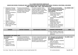 K to 12 BASIC EDUCATION CURRICULUM
JUNIOR HIGH SCHOOL TECHNOLOGY AND LIVELIHOOD EDUCATION AND SENIOR HIGH SCHOOL TECHNICAL-VOCATIONAL LIVELIHOOD
AGRI – FISHERY ARTS – AGRI – CROP PRODUCTION
K to 12 Agri – Fishery Arts – Agri - Crop Production Curriculum Guide December 2013 *LO- Learning Outcomes Page 22 of 34
1. Assessment of Personal
Competencies and Skills
(PeCS) vis-à-vis PeCS of a
practicing
entrepreneur/employee in
the province.
1.1. Characteristics
1.2. Attributes
1.3. Lifestyle
1.4. Skills
1.5. Traits
2. Analysis of PeCS in
relation to a practitioner
3. Align, strengthen and
develop one's PeCS based
on the results
The learner demonstrates an
understanding of one's Personal
Competencies and Skills (PeCS)
and what it takes to become
successful in the field.
The learner recognizes his/her
Personal Competencies and Skills
(PeCS) and is able to compare these
with the PeCS of a practicing
entrepreneur/ employee involved in
agricultural crop production.
LO 1. Develop and strengthen
Personal Competencies and Skills
(PeCS) needed in agricultural
crop production
1.1. Identify and assess one's PeCS:
Characteristics, Attributes,
Lifestyle, Skills, Traits
1.2. Identify successful
entrepreneurs/ employees in the
province
1.3. Identify and assess a
practitioner’s PeCS:
Characteristics, Attributes,
Lifestyle, Skills, Traits
1.4. Compare self with a practitioner
1.5. Identify areas for improvement,
development and growth
TLE_PECS9-12-00-
1
CONTENT CONTENT STANDARD PERFORMANCE STANDARD LEARNING COMPETENCIES CODE
1.6. Align, strengthen, develop areas
based on the results of the PeCS
assessment
ENVIRONMENT AND MARKET (EM)
THE MARKET (The
Province)
1. Key concepts of the
Market
2. Players in the Market
(Competitors)
3. Products and services
available in the market
The learner demonstrates an
understanding of the market of
agricultural crop production from
the context of the province.
The learner independently identifies
the products/services available and
the competitors within the
agricultural crop production market
from the context of the province.
LO 1. Recognize and understand
the market for agricultural crop
production
1.1. Identify the players/ competitors
within the province
1.2. Identify the different
products/services available in the
market
1.3. Enumerate the differences
between these products/ services
TLE_EM9-12-I0-1
 