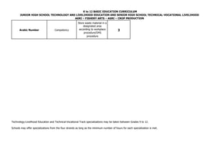 K to 12 BASIC EDUCATION CURRICULUM
JUNIOR HIGH SCHOOL TECHNOLOGY AND LIVELIHOOD EDUCATION AND SENIOR HIGH SCHOOL TECHNICAL-VOCATIONAL LIVELIHOOD
AGRI – FISHERY ARTS – AGRI – CROP PRODUCTION
Arabic Number Competency
Store waste material in a
designated area
according to workplace
procedure/OHS
procedure
3
Technology-Livelihood Education and Technical-Vocational Track specializations may be taken between Grades 9 to 12.
Schools may offer specializations from the four strands as long as the minimum number of hours for each specialization is met.
 