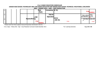K to 12 BASIC EDUCATION CURRICULUM
JUNIOR HIGH SCHOOL TECHNOLOGY AND LIVELIHOOD EDUCATION AND SENIOR HIGH SCHOOL TECHNICAL-VOCATIONAL LIVELIHOOD
AGRI – FISHERY ARTS – AGRI – CROP PRODUCTION
11 F
ood
(Fish)
Processing
(
NC II)
8 se
mesters
12
Aquacultur
e (NC
II)
4 se
mesters
Fish N
Operation
ursery
(NC II)
2 sems
*Fish or Shrim
Out Operation (
p Grow
Non NC) 2
sems
13 *Fish Wharf
O
peration (NC
I )
2 sems
*Please note that these subjects have prerequisites mentioned in the CG.
K to 12 Agri – Fishery Arts – Agri - Crop Production Curriculum Guide December 2013 *LO- Learning Outcomes Page 24 of 24
 