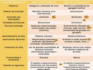 Tipos de Agricultura        Agricultura Moderna           Agricultura Tradicional
      Objectivo:         Assegurar a obtenção de lucro     Garantir a subsistência do
                                                               agregado familiar
 Destino da produção        Mercado (nacional e/ou               Autoconsumo
                                internacional)
    Dimensão das                   Latifúndio                     Minifúndio
     Explorações
Variedade de Culturas             Monocultura                     Policultura
  Técnicas Utilizadas      Modernas (especializadas,       Rudimentares (Rotação de
                           mecanizadas e de caráter        Culturas, rega manual… ) e
                                  científico)             transmitidas de geração em
                                                                    geração)
Aproveitamento do Solo         Sistema Intensivo               Sistema Extensivo
Instrumentos Agrícolas      Mecanizados (tractores;       Arcaicos (o arado puxado por
                           ceifeiras/ debulhadoras;         animais; enxada, foice…)
                          avionetas, enfardadeiras …)
 Tratamento do Solo      Uso de grandes quantidades de    Adubação natural com restos
                               produtos químicos            de plantas e dejectos de
                           (fertilizantes; pesticidas e             animais
                                    herbicidas)
   Produtividade e                 Elevados                         Baixos
     rendimento
                          O trabalho é essencialmente     O trabalho é essencialmente
Trabalho do Agricultor    mecanizado, por isso existem          manual e recorre
                          poucos activos na agricultura   frequentemente aos animais
                                 destes países.              como força de trabalho.
 