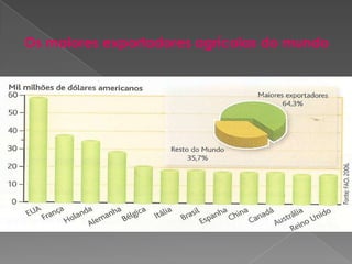 Os maiores exportadores agrícolas do mundo
 