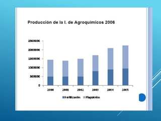 Agricultura (agroquimica)