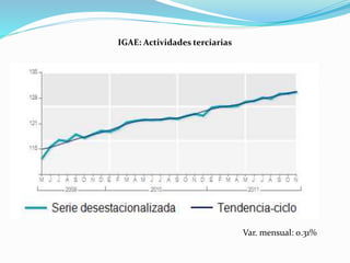 IGAE: Actividades terciarias
Var. mensual: 0.31%
 