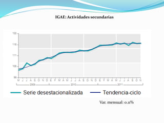 IGAE: Actividades secundarias
Var. mensual: 0.11%
 