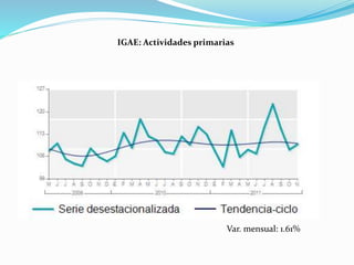 IGAE: Actividades primarias
Var. mensual: 1.61%
 
