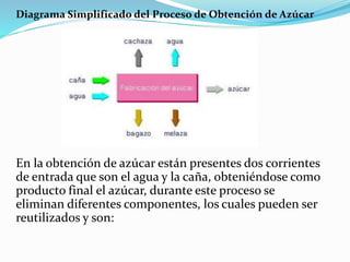 Diagrama Simplificado del Proceso de Obtención de Azúcar
En la obtención de azúcar están presentes dos corrientes
de entrada que son el agua y la caña, obteniéndose como
producto final el azúcar, durante este proceso se
eliminan diferentes componentes, los cuales pueden ser
reutilizados y son:
 