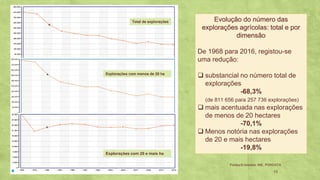 13
Evolução do número das
explorações agrícolas: total e por
dimensão
De 1968 para 2016, registou-se
uma redução:
substancial no número total de❑
explorações
-68,3%
(de 811 656 para 257 736 explorações)
mais acentuada nas explorações❑
de menos de 20 hectares
-70,1%
Menos notória nas explorações❑
de 20 e mais hectares
-19,8%
Fontes/Entidades: INE, PORDATA
Explorações com 20 e mais ha
Explorações com menos de 20 ha
Total de explorações
 