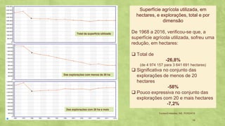 14
Superfície agrícola utilizada, em
hectares, e explorações, total e por
dimensão
De 1968 a 2016, verificou-se que, a
superfície agrícola utilizada, sofreu uma
redução, em hectares:
Total de❑
-26,8%
(de 4 974 157 para 3 641 691 hectares)
Significativa no conjunto das❑
explorações de menos de 20
hectares
-58%
Pouco expressiva no conjunto das❑
explorações com 20 e mais hectares
-7,2%
Total da superfície utilizada
Das explorações com menos de 20 ha
Das explorações com 20 ha e mais
Fontes/Entidades: INE, PORDATA
 