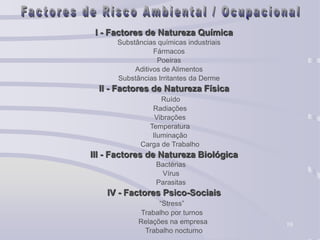 10
I - Factores de Natureza Química
Substâncias químicas industriais
Fármacos
Poeiras
Aditivos de Alimentos
Substâncias Irritantes da Derme
II - Factores de Natureza Física
Ruído
Radiações
Vibrações
Temperatura
Iluminação
Carga de Trabalho
III - Factores de Natureza Biológica
Bactérias
Vírus
Parasitas
IV - Factores Psico-Sociais
“Stress”
Trabalho por turnos
Relações na empresa
Trabalho nocturno
 