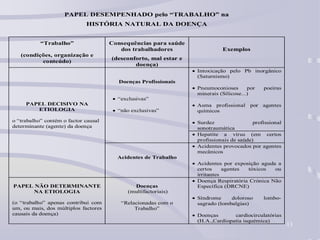 13
PAPEL DESEMPENHADO pelo “TRABALHO” na
HISTÓRIA NATURAL DA DOENÇA
“Trabalho”
(condições, organização e
conteúdo)
Consequências para saúde
dos trabalhadores
(desconforto, mal estar e
doença)
Exemplos
PAPEL DECISIVO NA
ETIOLOGIA
o “trabalho” contém o factor causal
determinante (agente) da doença
Doenças Profissionais
 “exclusivas”
 “não exclusivas”
 Intoxicação pelo Pb inorgânico
(Saturnismo)
 Pneumoconioses por poeiras
minerais (Silicose...)
 Asma profissional por agentes
químicos
 Surdez profissional
sonotraumática
 Hepatite a vírus (em certos
profissionais de saúde)
Acidentes de Trabalho
 Acidentes provocados por agentes
mecânicos
 Acidentes por exposição aguda a
certos agentes tóxicos ou
irritantes
PAPEL NÃO DETERMINANTE
NA ETIOLOGIA
(o “trabalho” apenas contribui com
um, ou mais, dos múltiplos factores
causais da doença)
Doenças
(multifactoriais)
“Relacionadas com o
Trabalho”
 Doença Respiratória Crónica Não
Específica (DRCNE)
 Síndrome doloroso lombo-
sagrado (lombalgias)
 Doenças cardiocirculatórias
(H.A.,Cardiopatia isquémica)
 