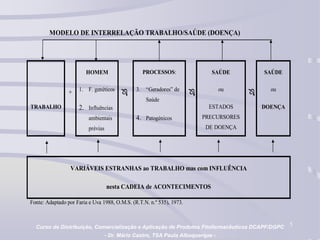 5
MODELO DE INTERRELAÇÃO TRABALHO/SAÚDE (DOENÇA)
TRABALHO
+
HOMEM
1. F. genéticos
2. Influências
ambientais
prévias

PROCESSOS:
3. “Geradores” de
Saúde
4. Patogénicos

SAÚDE
ou
ESTADOS
PRECURSORES
DE DOENÇA

SAÚDE
ou
DOENÇA
VARIÁVEIS ESTRANHAS ao TRABALHO mas com INFLUÊNCIA
nesta CADEIA de ACONTECIMENTOS
Fonte: Adaptado por Faria e Uva 1988, O.M.S. (R.T.N. n.º 535), 1973.
Curso de Distribuição, Comercialização e Aplicação de Produtos Fitofarmacêuticos DCAPF/DGPC
- Dr. Mário Castro, TSA Paula Albuquerque -
 