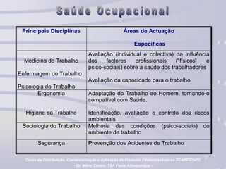 9
Principais Disciplinas Áreas de Actuação
Específicas
Medicina do Trabalho
Enfermagem do Trabalho
Psicologia do Trabalho
Avaliação (individual e colectiva) da influência
dos factores profissionais (“físicos” e
psico-sociais) sobre a saúde dos trabalhadores
Avaliação da capacidade para o trabalho
Ergonomia
Higiene do Trabalho
Adaptação do Trabalho ao Homem, tornando-o
compatível com Saúde.
Identificação, avaliação e controlo dos riscos
ambientais
Sociologia do Trabalho Melhoria das condições (psico-sociais) do
ambiente de trabalho
Segurança Prevenção dos Acidentes de Trabalho
Curso de Distribuição, Comercialização e Aplicação de Produtos Fitofarmacêuticos DCAPF/DGPC
- Dr. Mário Castro, TSA Paula Albuquerque -
 