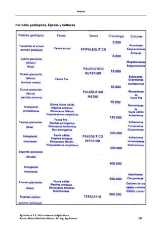 Anexos
Periodos geológicos, Épocas y Culturas
Agricultura 1.0 - Así comienza la Agricultura.
Autor: Álvaro Martínez Álvarez. Dr. Ing. Agrónomo. 242
 