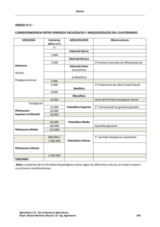 Anexos
ANEXO nº 2.-
CORRESPONDENCIA ENTRE PERIODOS GEOLÓGICOS Y ARQUEOLÓGICOS DEL CUATERNARIO
GEOLOGÍA Comienzo
(años a.C.)
ARQUEOLOGÍA Observaciones
Holoceno
Aluvial;
Postglacial Actual
0
Edad del Hierro
1.400
Edad del Bronce
3.500 1º bronces naturales (en Mesopotamia)
Edad del Cobre
(Calcolítico)
(y Neolítico)
5.000
6.000
Neolítico
1ª fundiciones de cobre (Catal Hüyuk)
8.000
Mesolítico
10.000 Inicio del Periodo Interglaciar Actual
Tardiglacial
Pleistoceno
Superior (o Diluvial)
Paleolítico Superior
15.000 1er
retroceso de los grandes glaciales
20.000
36.000
Paleolítico Medio
60.000
Pleistoceno Medio
100.000 Episodios glaciares
125.000
Paleolítico Inferior
800.000 a
1.000.000
1er
período interglaciar importante
Pleistoceno Inferior
2.500.000
TERCIARIO
Nota: La datación de los Periodos Arqueológicos varían según las diferentes culturas; el Cuadro muestra
sus primeras manifestaciones.
Agricultura 1.0 - Así comienza la Agricultura.
Autor: Álvaro Martínez Álvarez. Dr. Ing. Agrónomo. 243
 