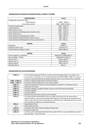 Anexos
CRONOLOGÍA DE EDADES EN MESOPOTAMIA, EUROPA Y ESPAÑA
MESOPOTAMIA Fechas
Periodos de Uruk (sur de Iraq).
Uruk temprano:
Uruk medio y tardío:
c. 3900 – 3600 a.C.
3600 – 3200 / 3100 a.C.
Periodo Protodinástico: 2600 – 2350 a.C.
Listas dinásticas: 2350 – 2000 a.C.
Época de Isin y Larsa: 2000 – 1750 a.C.
Listas dinásticas de Mesopotamia, Anatolia y Siria: 1750 – 1550 a.C.
Reino medio-asirio: 1550 – 1200 a.C.
Listas dinásticas de Mesopotamia y Elám: 1200 – 900 a.C.
Listas dinásticas de Mesopotamia, Elám y Urartu: 900 – 600 a.C.
Listas dinásticas de Mesopotamia, Persia y Asia Anterior: 650 – 500 a.C.
EUROPA Fechas
Mesolítico: 10.000 a.C.
Neolítico medio y final: IV milenio a.C.
Edad del Bronce antigua y media: 2500 al 800 a.C.
ESPAÑA Fechas
Bronce Argárico, Las Motillas: 2300/2250 al 1600/1500 a.C.
Bronce Medio – Tardío: 1600/1500 al 1300 a.C.
Bronce Final I : 1250 a 1100 a.C.
Bronce Final II: 1100 al 940 a.C.
Bronce Final III: 940 al 750 a.C.
Edad del Hierro: 800 a.C.
CRONOLOGÍA DE LAS CIVILIZACIONES
9.500 a.C. Fin de la última glaciación (Würm). La Tierra salió de esta glaciación en un tiempo muy
corto, aprox. una década, con el “recalentamiento de Alleród” (9000 – 8500 a.C.) al que le
sucede un periodo preboreal, templado y bastante seco, y otro boreal, fresco y húmedo.
9.000 – 8.000 a.C. Primeros indicios de agricultura en Oriente Próximo.
8.000 – 7.000 a.C. Primeros indicios de agricultura en el sureste asiático
4.000 a.C. Indicios de pastoreo en Rusia, Ucrania y Kazajstán y en América. Transporte animal.
3.500 a.C. Vehículos con ruedas.
3.000 a.C. Primeras ciudades y ciudades-estado. Escritura como información petrificada.
2.300 a.C. Primeros imperios.
2.000 a.C. Escritura silábica.
1.500 a.C. Cambio brusca de clima, más frío y seco. (Europa).
750 a.C. En Europa cambio profundo del clima en Europa, más lluvia y frío con avance de los
glaciares alpinos: mermas de las producciones agrarias e interrupción de la obtención del
cobre, y por tanto del bronce. Coincide con el comienzo de la metalurgia del hierro que ya
era conocida en el Egeo y en el Oriente Próximo.
600 a.C. Superimperio Persa.
0 Nacimiento de Cristo.
1.220 d.C. Fundación del primer imperio ganadero (Gengis Kan).
1.750 d.C. Revolución industrial
1.600 d.C. La Tierra sufrió una Pequeña Edad del Hielo, desde 1607 d.C. que duró 200 años, siendo el
periodo 1614 – 1715 el más frío.
Agricultura 1.0 - Así comienza la Agricultura.
Autor: Álvaro Martínez Álvarez. Dr. Ing. Agrónomo. 244
 