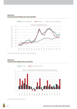 AGRICULTURATÓXICA:UMOLHARSOBREOMODELOAGRÍCOLABRASILEIRO32
GRÁFICO3.
EVOLUÇÃODOSPREÇOSDECOMMODITIES
FONTE: DADOS BRUTOS: PINK SHEET - BANCO MUNDIAL
FONTE: DADOS BRUTOS: IPEADATA
GRÁFICO4.
VARIAÇÃODOPREÇODOSALIMENTOS
PREÇOS INTERNACIONAIS
PREÇOEMUS$CONSTANTEANODE2000
230
210
190
170
150
130
110
90
2000
2001
2002
2003
2004
2005
2006
2007
2008
2009
2010
2011
2012
2013
2014
2015
2016
ÓLEOS E GORDURAS	 GRÃOS	 OUTROS ELEMENTOS
BRASIL: VARIAÇÃO NO PREÇO DOS ALIMENTOS (EM %)
35
30
25
20
15
10
5
0
-5
2000
2001
2002
2003
2004
2005
2006
2007
2008
2009
2010
2011
2012
2013
2014
2015
2016
IPC FGV	 IPA AGROPECUÁRIO
 