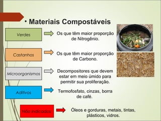 • Materiais Compostáveis
Verdes Os que têm maior proporção
de Nitrogênio.
Castanhos Os que têm maior proporção
de Carbono.
Não indicados: Óleos e gorduras, metais, tintas,
plásticos, vidros.
Microorganismos
Decompositores que devem
estar em meio úmido para
permitir sua proliferação.
Aditivos Termofosfato, cinzas, borra
de café.
 