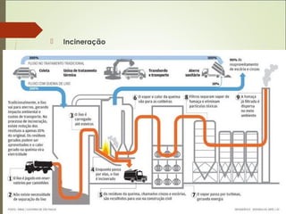 Incineração
 