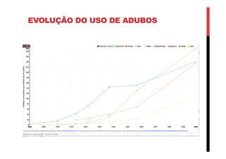 EVOLUÇÃO DO USO DE ADUBOS
 