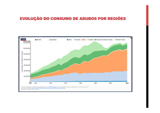 EVOLUÇÃO DO CONSUMO DE ADUBOS POR REGIÕES
 