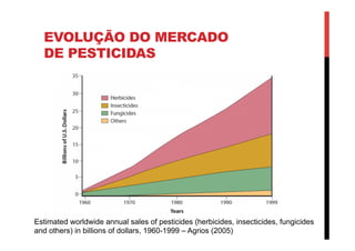 EVOLUÇÃO DO MERCADO
DE PESTICIDAS
Estimated worldwide annual sales of pesticides (herbicides, insecticides, fungicides
and others) in billions of dollars, 1960-1999 – Agrios (2005)
 