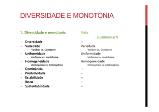 DIVERSIDADE E MONOTONIA
1. Diversidade e monotonia
•  Diversidade
•  Variedade
–  Variável vs. Constante
•  Uniformidade
–  Uniforme vs. multiforme
•  Homogeneidade
–  Homogéneo vs. heterogéneo
•  Dominância
•  Produtividade
•  Estabilidade
•  Risco
•  Sustentabilidade
Valor
(subliminar?)
+
Variedade
Variável vs. Constante
Uniformidade
Uniforme vs. multiforme
Homogeneidade
Homogéneo vs. heterogéneo
-
-
+
-
+
 