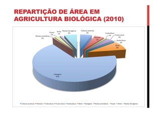 REPARTIÇÃO DE ÁREA EM
AGRICULTURA BIOLÓGICA (2010)
 