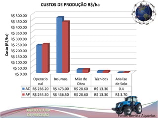 CUSTOS DE PRODUÇÃO R$/ha

                R$ 500.00
                R$ 450.00
                R$ 400.00
                R$ 350.00
Custo (R$/ha)




                R$ 300.00
                R$ 250.00
                R$ 200.00
                R$ 150.00
                R$ 100.00
                 R$ 50.00
                  R$ 0.00
                           Operacio    Insumos     Mão de     Técnicos   Analise
                              nal                   Obra                 de Solo
                        AC R$ 236.20   R$ 473.00   R$ 28.60   R$ 13.30     0.4
                        AP R$ 244.50   R$ 436.50   R$ 28.60   R$ 13.30   R$ 3.70




                                                                          Fonte: Revista Aquarius
 