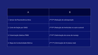 A B
1. Sensor de Fluorescência Ativa (**2**) Redução de sobreposição
2. Corte de Seção por GNSS (**3**) Redução de herbicidas no vazio outonal
3. Pulverização Seletiva PWM (**4**) Delimitação de zonas de manejo
4. Mapa de Condutividade Elétrica (**1**) Otimização de N (status real)
 