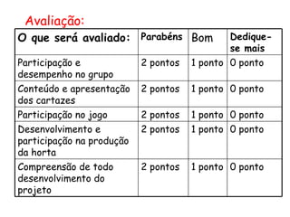 Avaliação:
O que será avaliado: Parabéns Bom             Dedique-
                                              se mais
Participação e             2 pontos   1 ponto 0 ponto
desempenho no grupo
Conteúdo e apresentação    2 pontos   1 ponto 0 ponto
dos cartazes
Participação no jogo       2 pontos   1 ponto 0 ponto
Desenvolvimento e          2 pontos   1 ponto 0 ponto
participação na produção
da horta
Compreensão de todo        2 pontos   1 ponto 0 ponto
desenvolvimento do
projeto
 