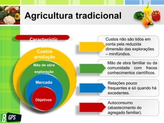 Custos
produção
Mão de obra
exploração
Mercado
Agricultura tradicional
Característic
as
Custos não são tidos em
conta pela reduzida
dimensão das explorações
– minifúndios.
Relações pouco
frequentes e só quando há
excedentes.
Objetivos
Mão de obra familiar ou da
comunidade com fracos
conhecimentos científicos.
Autoconsumo
(abastecimento do
agregado familiar).
 