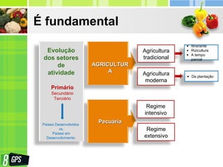 É fundamental
AGRICULTURAGRICULTUR
AA
Evolução
dos setores
de
atividade
Agricultura
tradicional
Agricultura
moderna
Regime
intensivo
• Itinerante
• Rizicultura
• A tempo
parcial
• De plantação
PecuáriaPecuária
Primário
Secundário
Terciário
Países Desenvolvidos
vs.
Países em
Desenvolvimento
Regime
extensivo
 