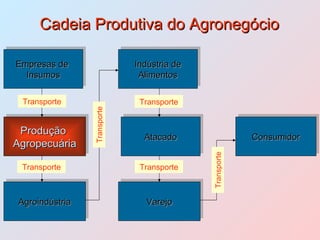 Cadeia Produtiva do Agronegócio Empresas de  Insumos Produção  Agropecuária Agroindústria Indústria de Alimentos Atacado Varejo Consumidor Transporte Transporte Transporte Transporte Transporte Transporte 