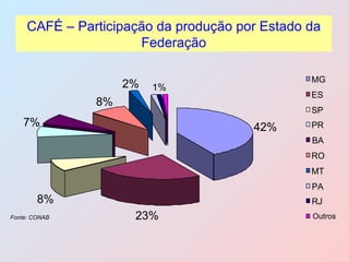 CAFÉ – Participação da produção por Estado da Federação Fonte: CONAB 42% 23% 8% 7% 8% 2% 1% MG ES SP PR BA RO MT PA RJ Outros 
