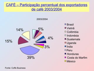CAFÉ – Participação percentual dos exportadores de café 2003/2004 Fonte: Coffe Business Brasil Vietnã Colômbia Indonésia Guatemala Uganda  Índia Peru Honduras Costa do Marfim México 39% 15% 14% 5% 4% 3% 2003/2004 