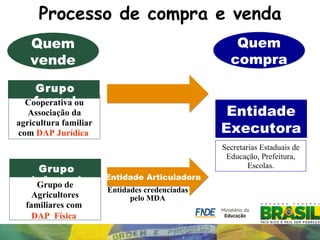 Processo de compra e venda
                
   Quem                                            Quem
   vende                                          compra

    Grupo
    formal
  Cooperativa ou
   Associação da                                 Entidade
                                                Executora
agricultura familiar
com DAP Jurídica
                                                Secretarias Estaduais de
                                                 Educação, Prefeitura,
                                                        Escolas.
     Grupo
    informal           Entidade Articuladora
     Grupo de
                       Entidades credenciadas
    Agricultores             pelo MDA
  familiares com
    DAP Física
 