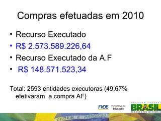 Compras efetuadas em 2010
•   Recurso Executado
•   R$ 2.573.589.226,64
•   Recurso Executado da A.F
•   R$ 148.571.523,34

Total: 2593 entidades executoras (49,67%
  efetivaram a compra AF)
 