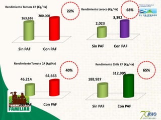 Agricultura familiar el salvador edgar cruz palencia