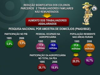 REDUÇÃO SIGNIFICATIVA DOS COLONOS,
PARCEIROS E TRABALHADORES FAMILIARES
NÃO REMUNERADOS.
AUMENTO DOS TRABALHADORES
ASSALARIADOS
PESQUISA NACIONAL POR AMOSTRA DE DOMICÍLIOS (PNAD/IBGE)
POPULAÇÃO RESIDENTE
NAS ÁREAS RURAIS
PARTICIPAÇÃO NO PIB
20061995
5,8% 5,5%
PESSOAL OCUPADO NA
AGROPECUÁRIA
16,6
milhões
17,9
milhões
20061995 20061995
31,6
milhões
31,3
milhões
PARTICIPAÇÃO DA AGROPECUÁRIA
NO TOTAL DA PEA
20061995 20,5% 16,7%
18,9%26,1%
 