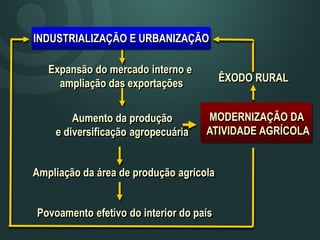 Expansão do mercado interno e
ampliação das exportações
Aumento da produção
e diversificação agropecuária
Ampliação da área de produção agrícola
Povoamento efetivo do interior do país
ÊXODO RURAL
MODERNIZAÇÃO DA
ATIVIDADE AGRÍCOLA
INDUSTRIALIZAÇÃO E URBANIZAÇÃO
 