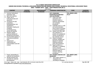 K to 12 BASIC EDUCATION CURRICULUM
JUNIOR HIGH SCHOOL TECHNICAL LIVELIHOOD EDUCATION AND SENIOR HIGH SCHOOL TECHNICAL-VOCATIONAL-LIVELIHOOD TRACK
AGRI – FISHERY ARTS – AGRI – CROP PRODUCTION (NC I)
(320 hours)
K to 12 Agri – Fishery Arts – Agri - Crop Production (NC I) Curriculum Guide May 2016 *LO- Learning Outcomes Page 15 of 32
Learning Materials are uploaded at http://lrmds.deped.gov.ph/.
CONTENT CONTENT
STANDARD
PERFORMANCE
STANDARD
LEARNING COMPETENCIES CODE LEARNING
MATERIALS
1. Common horticultural
production work
2. Safe work practices
3. Proper use of
horticultural tools and
equipment
4. Procedures for land
preparation,
sowing/planting, crop
maintenance,
fertilization, loading and
unloading,
harvesting/picking,
sorting and packing
5. Planting, picking,
packing, loading and
transporting techniques
6. Environmental aspects of
horticultural production
work
7. Interpersonal
relationships and
communication (oral and
written)
LO 2. Undertake
horticultural production
work as directed
2.1. Follow and clarify
instructions and
directions based on
authority requirements
and workplace
procedures
2.2. Undertake work in a safe
and environmentally-
sound manner according
to enterprise guidelines
2.3. Interact with other staff
and customers in a
positive and professional
manner as specified in
the employee manual
2.4. Observe workplace
practices, handling and
disposal of materials
following enterprise
policy and procedures
2.5. Report problems or
difficulties in completing
work to required
standards or timelines to
authority based on
company reporting
procedures
TLE_AFAC9-12HC-
If-j-2
1. Proper use/handling of
materials and equipment
2. Storage practices and
principles for materials
and equipment
LO 3. Handle materials and
equipment
3.1. Store waste material in a
designated area
according to workplace
TLE_AFAC9-12HC-
IIa-e-3
 