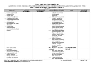 K to 12 BASIC EDUCATION CURRICULUM
JUNIOR HIGH SCHOOL TECHNICAL LIVELIHOOD EDUCATION AND SENIOR HIGH SCHOOL TECHNICAL-VOCATIONAL-LIVELIHOOD TRACK
AGRI – FISHERY ARTS – AGRI – CROP PRODUCTION (NC I)
(320 hours)
K to 12 Agri – Fishery Arts – Agri - Crop Production (NC I) Curriculum Guide May 2016 *LO- Learning Outcomes Page 18 of 32
Learning Materials are uploaded at http://lrmds.deped.gov.ph/.
CONTENT CONTENT
STANDARD
PERFORMANCE
STANDARD
LEARNING COMPETENCIES CODE LEARNING
MATERIALS
4. Nursery hygiene and
quality control
5. Nursery plant
maintenance activities
6. Propagation techniques
7. Environmental aspects of
nursery work
8. OHS legislative
requirements and codes
of practice
9. Interpersonal
relationships and
communication (oral and
written)
authority requirements
and workplace
procedures
2.2. Undertake nursery work
in a safe, appropriate
and environmentally-
sound manner according
to nursery guidelines
2.3. Interact with other staff
and customers in a
positive and professional
manner as specified in
the employee manual
2.4. Observe good workplace
practice in handling and
disposing of materials
following nursery policy,
procedures and OHS
requirements
2.5. Report problems or
difficulties in completing
work to required
standards or timelines to
authority, based on
company reporting
procedures
1. Basic stock control
procedures
2. Recycling/composting
practices and procedures
3. Proper stockpiling of
surplus materials
4. Storage practices and
principles for materials
LO 3. Store and stockpile
materials
3.1. Store plant debris and
waste material produced
during nursery activities
according to nursery
/OHS procedure
3.2. Prepare and process
plant debris and waste
TLE_AFAC9-12NW-
IVa-e-3
 