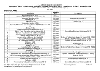 K to 12 BASIC EDUCATION CURRICULUM
JUNIOR HIGH SCHOOL TECHNICAL LIVELIHOOD EDUCATION AND SENIOR HIGH SCHOOL TECHNICAL-VOCATIONAL-LIVELIHOOD TRACK
AGRI – FISHERY ARTS – AGRI – CROP PRODUCTION (NC I)
(320 hours)
K to 12 Agri – Fishery Arts – Agri - Crop Production (NC I) Curriculum Guide May 2016 *LO- Learning Outcomes Page 3 of 32
Learning Materials are uploaded at http://lrmds.deped.gov.ph/.
INDUSTRIAL ARTS
Specialization
Number of
Hours
Pre-requisite
1. Automotive Servicing (NC I)
updated based on TESDA Training Regulations published December 28, 2013
640 hours
2. Automotive Servicing (NC II) 640 hours Automotive Servicing (NC I)
3. Carpentry (NC II) 640 hours
4. Carpentry (NC III) 320 hours Carpentry (NC II)
5. Construction Painting (NC II) 160 hours
6. Domestic Refrigeration and Air-conditioning (DOMRAC) Servicing (NC
II)
640 hours
7. Driving (NC II) 160 hours
8. Electrical Installation and Maintenance (NC II) 640 hours
9. Electric Power Distribution Line Construction (NC II) 320 hours Electrical Installation and Maintenance (NC II)
10. Electronic Products Assembly and Servicing (NC II)
updated based on TESDA Training Regulations published December 28, 2013
640 hours
11. Furniture Making (Finishing) (NC II) 640 hours
12. Instrumentation and Control Servicing (NC II) 320 hours Electronic Products Assembly and Servicing (EPAS) (NC II)
13. Gas Metal Arc Welding (GMAW) (NC II) 320 hours Shielded Metal Arc Welding (SMAW) (NC II)
14. Gas Tungsten Arc Welding (GTAW) (NC II) 320 hours Shielded Metal Arc Welding (GMAW) (NC II)
15. Machining (NC I) 640 hours
16. Machining (NC II) 640 hours Machining (NC I)
17. Masonry (NC II) 320 hours
18. Mechatronics Servicing (NC II) 320 hours Electronic Products Assembly and Servicing (EPAS) (NC II)
19. Motorcycle/Small Engine Servicing (NC II) 320 hours
20. Plumbing (NC I) 320 hours
21. Plumbing (NC II) 320 hours Plumbing (NC I)
22. Refrigeration and Air-Conditioning (Packaged Air-Conditioning Unit
[PACU]/Commercial Refrigeration Equipment [CRE]) Servicing (NC III)
640 hours
Domestic Refrigeration and Air-conditioning (DOMRAC)
Servicing (NC II)
23. Shielded Metal Arc Welding (NC I) 320 hours
24. Shielded Metal Arc Welding (NC II) 320 hours Shielded Metal Arc Welding (NC I)
25. Tile Setting (NC II) 320 hours
26. Transmission Line Installation and Maintenance (NC II) 640 hours Electrical Installation and Maintenance (NC II)
 