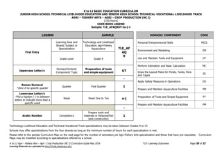 K to 12 BASIC EDUCATION CURRICULUM
JUNIOR HIGH SCHOOL TECHNICAL LIVELIHOOD EDUCATION AND SENIOR HIGH SCHOOL TECHNICAL-VOCATIONAL-LIVELIHOOD TRACK
AGRI – FISHERY ARTS – AGRI – CROP PRODUCTION (NC I)
(320 hours)
K to 12 Agri – Fishery Arts – Agri - Crop Production (NC I) Curriculum Guide May 2016 *LO- Learning Outcomes Page 30 of 32
Learning Materials are uploaded at http://lrmds.deped.gov.ph/.
CODE BOOK LEGEND
Sample: TLE_AFAQ9UT-Ia-j-1
Technology-Livelihood Education and Technical-Vocational Track specializations may be taken between Grades 9 to 12.
Schools may offer specializations from the four strands as long as the minimum number of hours for each specialization is met.
Please refer to the sample Curriculum Map on the next page for the number of semesters per Agri-Fishery Arts specialization and those that have pre-requisites. Curriculum
Maps may be modified according to specializations offered by a school.
LEGEND SAMPLE
First Entry
Learning Area and
Strand/ Subject or
Specialization
Technology and Livelihood
Education_Agri-Fishery
Aquaculture TLE_AF
AQ
9
Grade Level Grade 9
Uppercase Letter/s
Domain/Content/
Component/ Topic
Preparation of tools
and simple equipment
UT
-
Roman Numeral
*Zero if no specific quarter
Quarter First Quarter I
Lowercase Letter/s
*Put a hyphen (-) in between
letters to indicate more than a
specific week
Week Week One to Ten a-j
-
Arabic Number Competency
Prepare tools and
materials in fishpond/fish
tank construction
1
DOMAIN/ COMPONENT CODE
Personal Entrepreneurial Skills PECS
Environment and Marketing EM
Use and Maintain Tools and Equipment UT
Perform Estimation and Basic Calculation MC
Draw the Layout Plans for Ponds, Tanks, Pens
and Cages
ID
Apply Safety Measures in Operations OS
Prepare and Maintain Aquaculture Facilities PM
Preparation of Tools and Simple Equipment PT
Prepare and Maintain Aquaculture Facilities PM
 