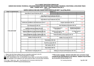 K to 12 BASIC EDUCATION CURRICULUM
JUNIOR HIGH SCHOOL TECHNICAL LIVELIHOOD EDUCATION AND SENIOR HIGH SCHOOL TECHNICAL-VOCATIONAL-LIVELIHOOD TRACK
AGRI – FISHERY ARTS – AGRI – CROP PRODUCTION (NC I)
(320 hours)
K to 12 Agri – Fishery Arts – Agri - Crop Production (NC I) Curriculum Guide May 2016 *LO- Learning Outcomes Page 31 of 32
Learning Materials are uploaded at http://lrmds.deped.gov.ph/.
SAMPLE AGRICULTURE AND FISHERY ARTS CURRICULUM MAP** (as of May 2016)
* Please note that these subjects have pre-requisites mentioned in the CG.
+ CG updated based on new Training Regulations of TESDA.
Other specializations with no prerequisites may be taken up during these semesters.
Pre-requisites of the subjects to the right should be taken up during these semesters.
**This is just a sample. Schools make their own curriculum maps
considering the specializations to be offered. Subjects may be taken
up at any point during Grades 9-12.
 