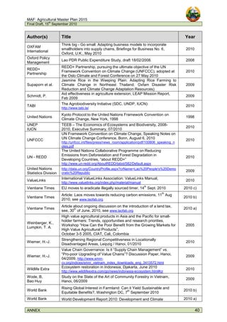 MAF: Agricultural Master Plan 2015
Final Draft, 15
th
September 2010
ANNEX 40
Author(s) Title Year
OXFAM
International
Think big - Go small: Adapting business models to incorporate
smallholders into supply chains, Briefings for Business No. 6,
Oxford, U.K., May 2010
2010
Oxford Policy
Management
Lao PDR Public Expenditure Study, draft 18/02/2008. 2008
REDD+
Partnership
REDD+ Partnership, pursuing the ultimate objective of the UN
Framework Convention on Climate Change (UNFCCC), adopted at
the Oslo Climate and Forest Conference on 27 May 2010
2010
Supaporn et al.
Jasmine Rice in the Weeping Plain: Adapting Rice Farming to
Climate Change in Northeast Thailand. Oxfam Disaster Risk
Reduction and Climate Change Adaptation Resources)
2009
Schmidt, P.
Aid effectiveness in agriculture extension; LEAP Mission Report,
Feb 2009
2009
TABI
The Agrobiodiversity Initiative (SDC, UNDP, IUCN):
http://www.tabi.la/
2010
United Nations
Kyoto Protocol to the United Nations Framework Convention on
Climate Change, New York, 1998
1998
UNEP
IUCN
TEEB – The Economics of Ecosystems and Biodiversity, 2008-
2010, Executive Summary, 07/2010
2010
UNFCCC
UN Framework Convention on Climate Change, Speaking Notes on
UN Climate Change Conference, Bonn, August 6, 2010
http://unfccc.int/files/press/news_room/application/pdf/100806_speaking_n
otes.pdf
2010
UN - REDD
The United Nations Collaborative Programme on Reducing
Emissions from Deforestation and Forest Degradation in
Developing Countries, “about REDD+”
http://www.un-redd.org/AboutREDD/tabid/582/Default.aspx
2010
United Nations
Statistics Division
http://data.un.org/CountryProfile.aspx?crName=Lao%20People's%20Demo
cratic%20Republic
2009
ValueLinks
International ValueLinks Association: ValueLinks Manual,
http://www.valuelinks.org/index.php/material/manual
2010
Vientiane Times EU moves to eradicate illegally sourced timer, 14
th
Sept. 2010 2010 c)
Vientiane Times
Article: Laos moves towards reducing carbon emissions, 11
th
Aug
2010, see www.laofab.org
2010 b)
Vientiane Times
Article about ongoing discussion on the introduction of a land tax,
see, 30
th
of June, 2010, see www.laofab.org
2010 a)
Weinberger, K.,
Lumpkin, T. A.
High value agricultural products in Asia and the Pacific for small-
holder farmers: Trends, opportunities and research priorities,
Workshop “How Can the Poor Benefit from the Growing Markets for
High Value Agricultural Products”,
October 3-5 2005, CIAT, Cali, Colombia
2005
Wiemer, H.-J.
Strengthening Regional Competitiveness in Locationally
Disadvantaged Areas, Leipzig / Hanoi, 01/2010
2010
Wiemer, H.-J.
Value Chain Governance: Is it “Supply Chain Management” vs.
“Pro-poor Upgrading of Value Chains”? Discussion Paper, Hanoi,
04/2009, http://www.smnr-
cv.org/indices/smnr_vietnam_index_downloads_eng_3413572.html
2009
Wildlife Extra
Ecosystem restoration in Indonesia, Djakarta, June 2010
http://www.wildlifeextra.com/go/news/indonesia-ecosystem.html#cr
2010
Wode, B,
Bao Huy
Study on the State of the Art of Community Forestry in Vietnam,
Hanoi, 06/2009
2009
World Bank
Rising Global Interest in Farmland: Can it Yield Sustainable and
Equitable Benefits?, Washington DC, 7
th
September 2010
2010 b)
World Bank World Development Report 2010: Development and Climate 2010 a)
 